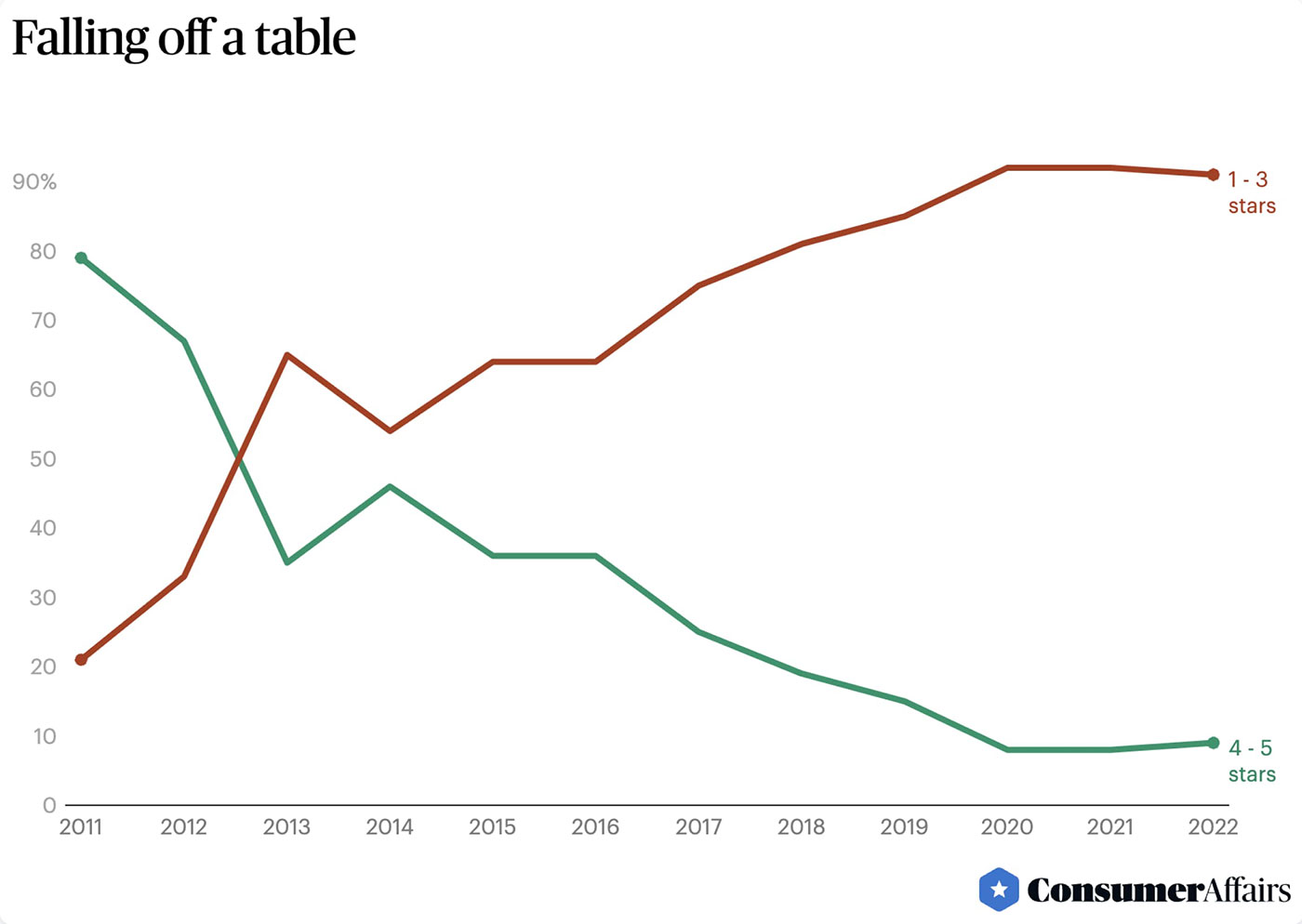 graph depicting customer satisfaction on universal furniture purchases